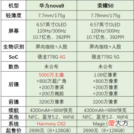华为nova9和荣耀50哪个好 华为nova9和荣耀50哪个好,推荐一下
