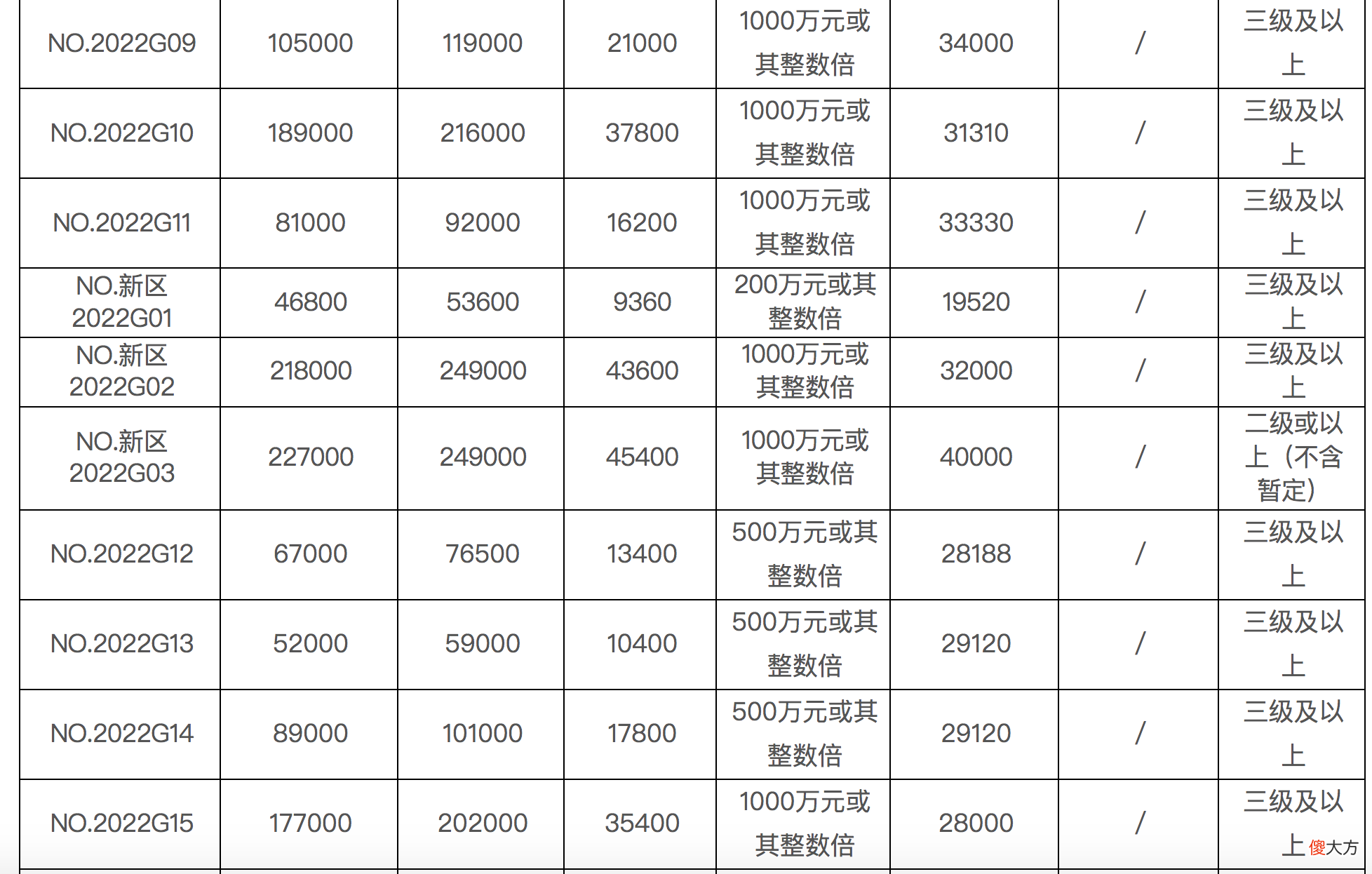 南京首批挂牌20幅地块，秦淮区两地块住宅限价45800元/平米