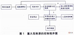 建筑施工重大危险源的辨识及控制 建筑施工重大危险源辨识与控制