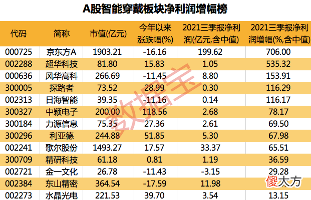 下一个超级大风口？！华为全球智能穿戴出货量超8000万台，龙头率先大涨，北上资金提前埋伏它们