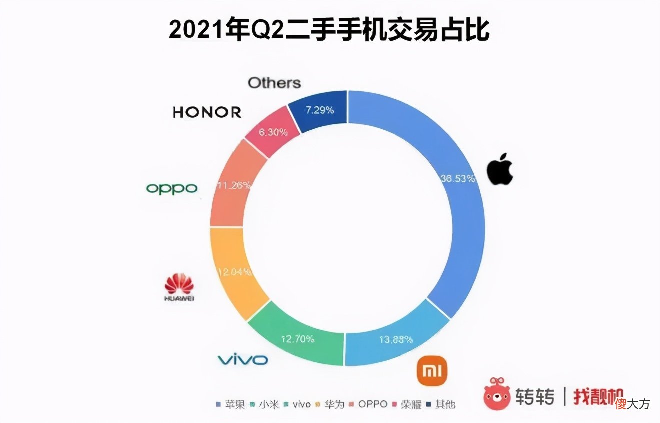 哪个品牌的二手机销量最高 二手机销量排行