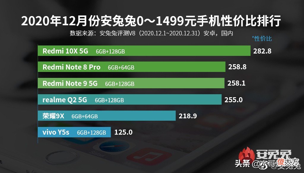 性价比手机榜单前十都排不满 性价比前十的手机排名