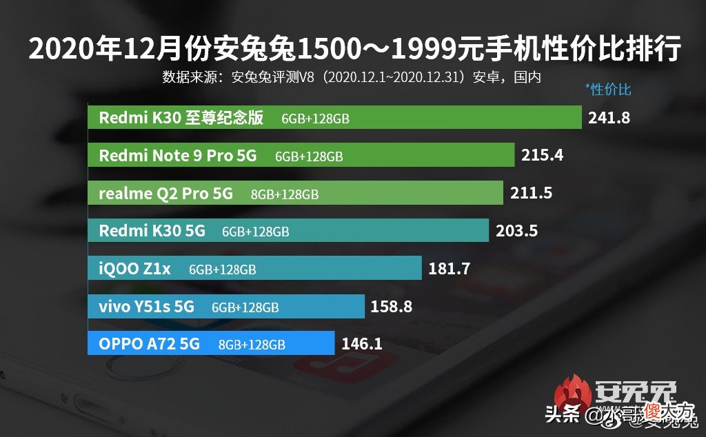 性价比手机榜单前十都排不满 性价比前十的手机排名