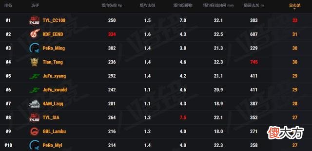 【游戏世界】pcs6洲赛pero狂砍65分，4am狂砍13杀pero吃鸡