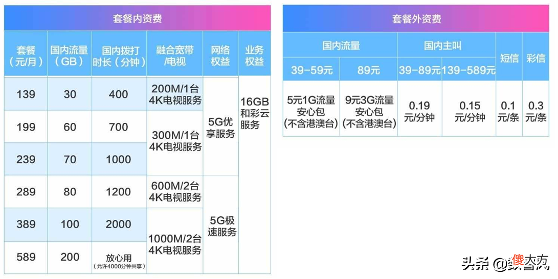 5G套餐哪家强 5G套餐那家好