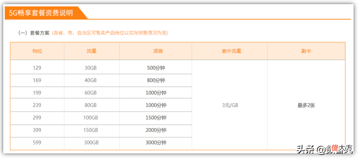 5G套餐哪家强 5G套餐那家好