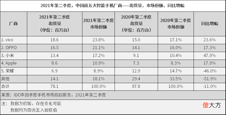 国内智能手机销量排名公布 国内智能手机销量排行