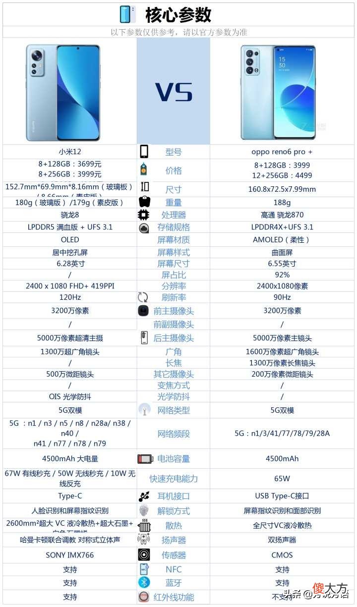 小米12和OPPOreno6Pro 小米12和opporeno6哪个好