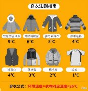 26℃穿衣法真的靠谱么？