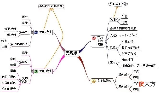老师您发的这份思维导图有什么用 关于老师思维导图
