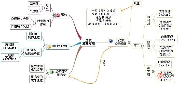 老师您发的这份思维导图有什么用 关于老师思维导图