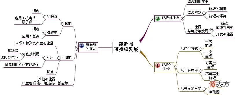 老师您发的这份思维导图有什么用 关于老师思维导图