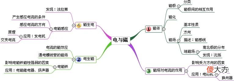 老师您发的这份思维导图有什么用 关于老师思维导图