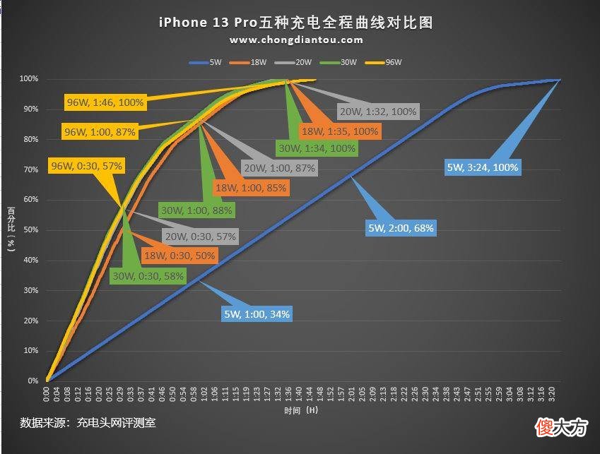 享受快充需注意这几点 快充的注意事项