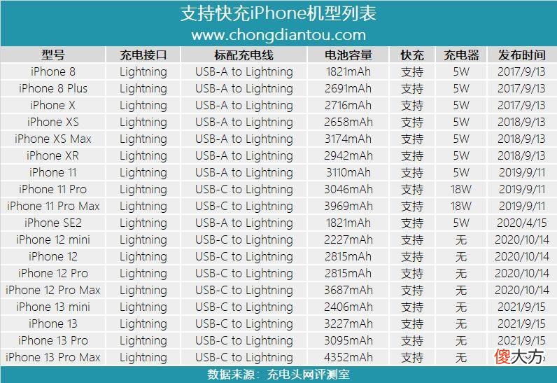 享受快充需注意这几点 快充的注意事项