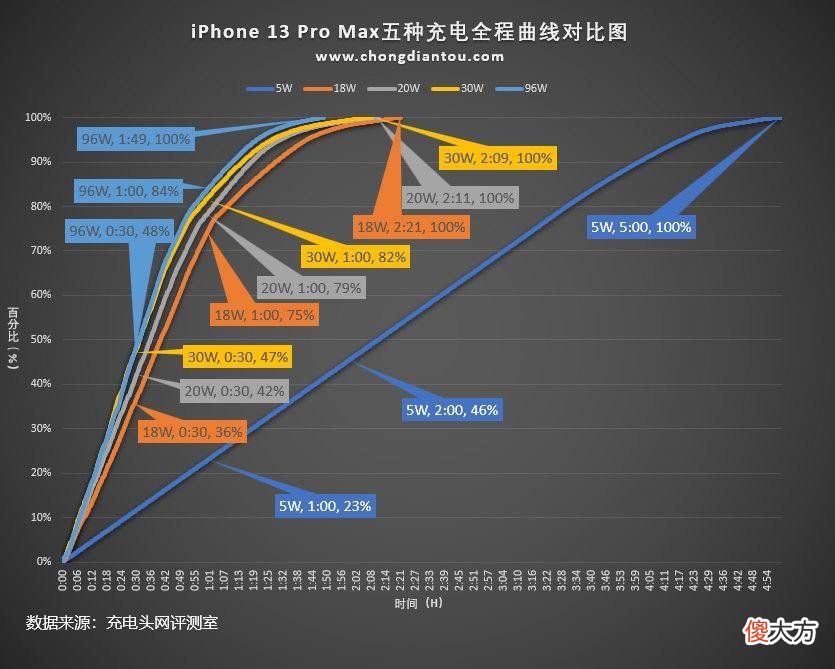 享受快充需注意这几点 快充的注意事项