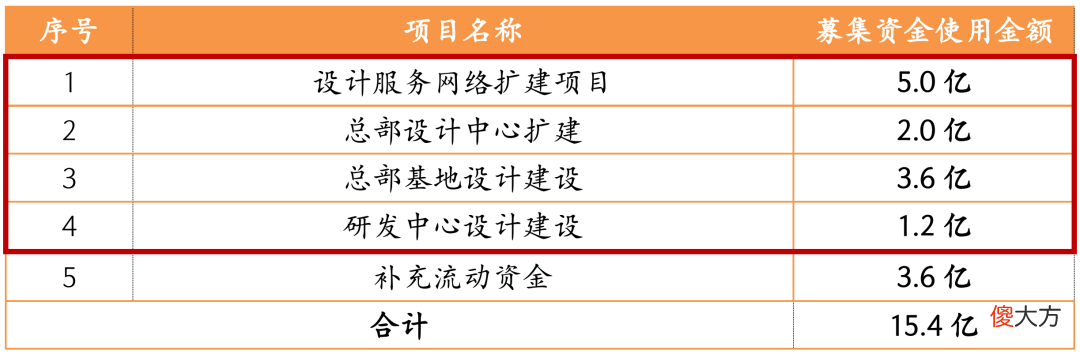 设计院为什么要上市 设计公司为什么要上市