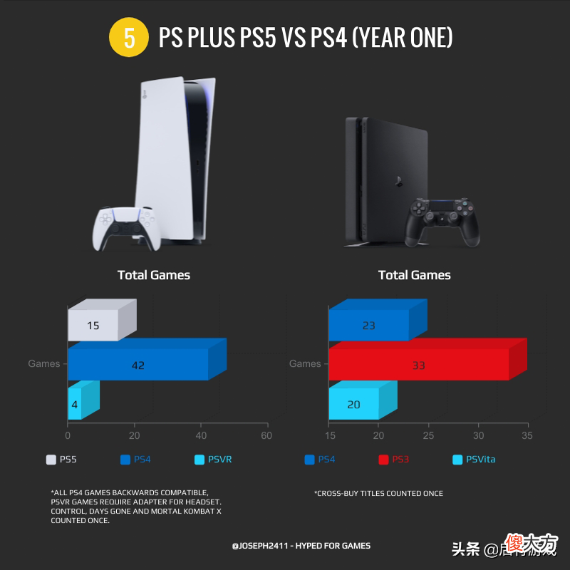 玩家统计PS5发售一年数据，分析其PS会员平均价值
