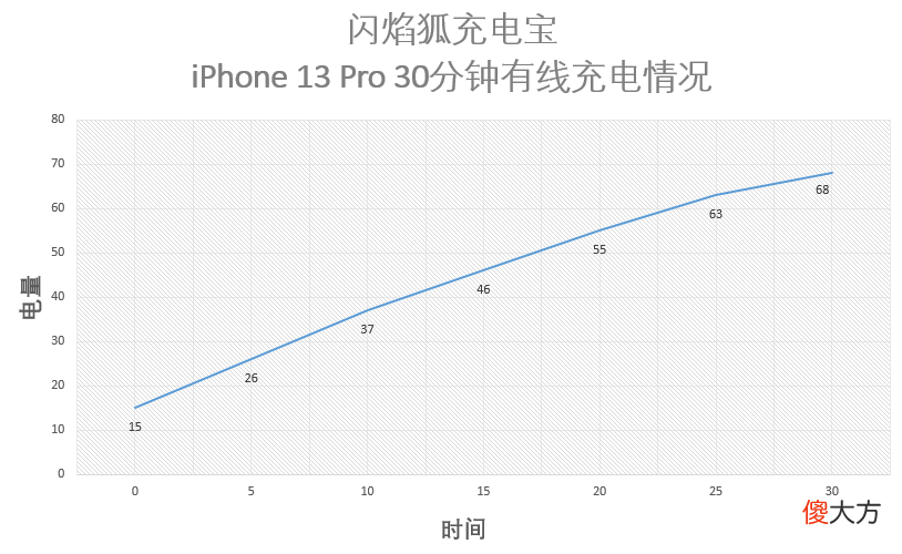 iPhone的好搭档,随身数码的补给站,闪焰狐无线充电宝分享