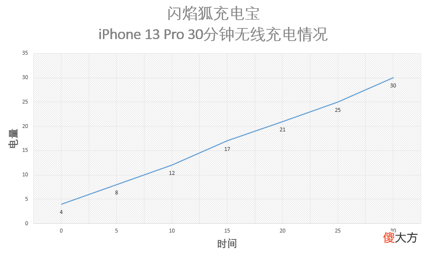 iPhone的好搭档,随身数码的补给站,闪焰狐无线充电宝分享
