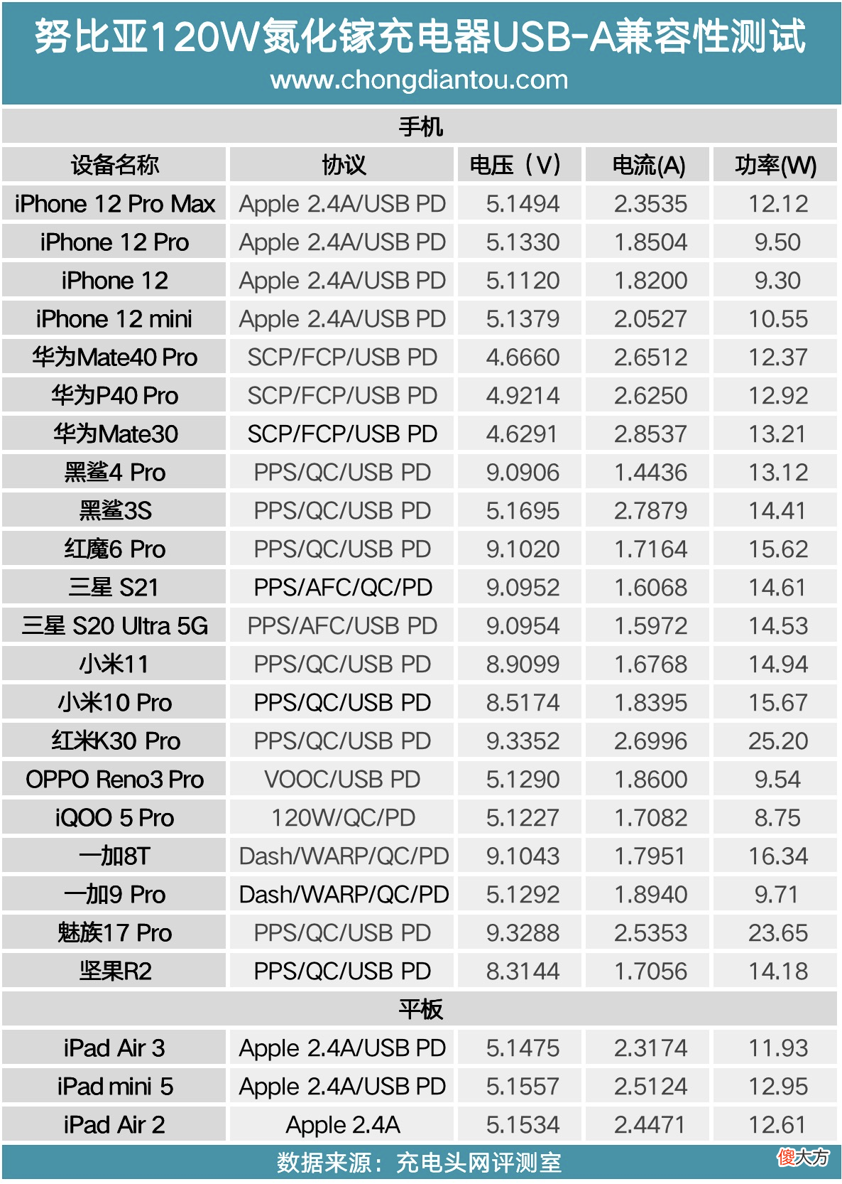 一个手机品牌在充电器领域做的蒸蒸日上 专业做手机充电器的品牌