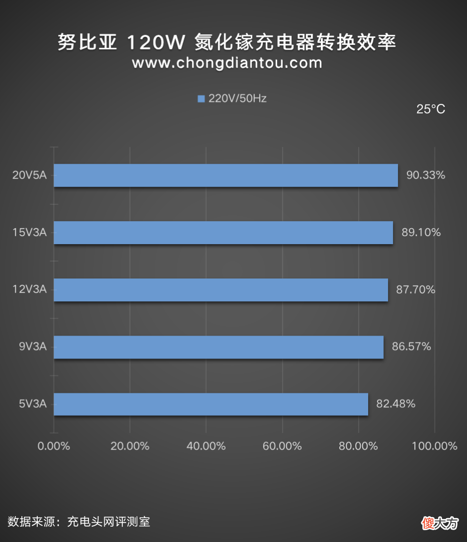 一个手机品牌在充电器领域做的蒸蒸日上 专业做手机充电器的品牌