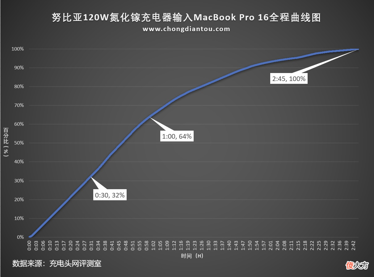 一个手机品牌在充电器领域做的蒸蒸日上 专业做手机充电器的品牌