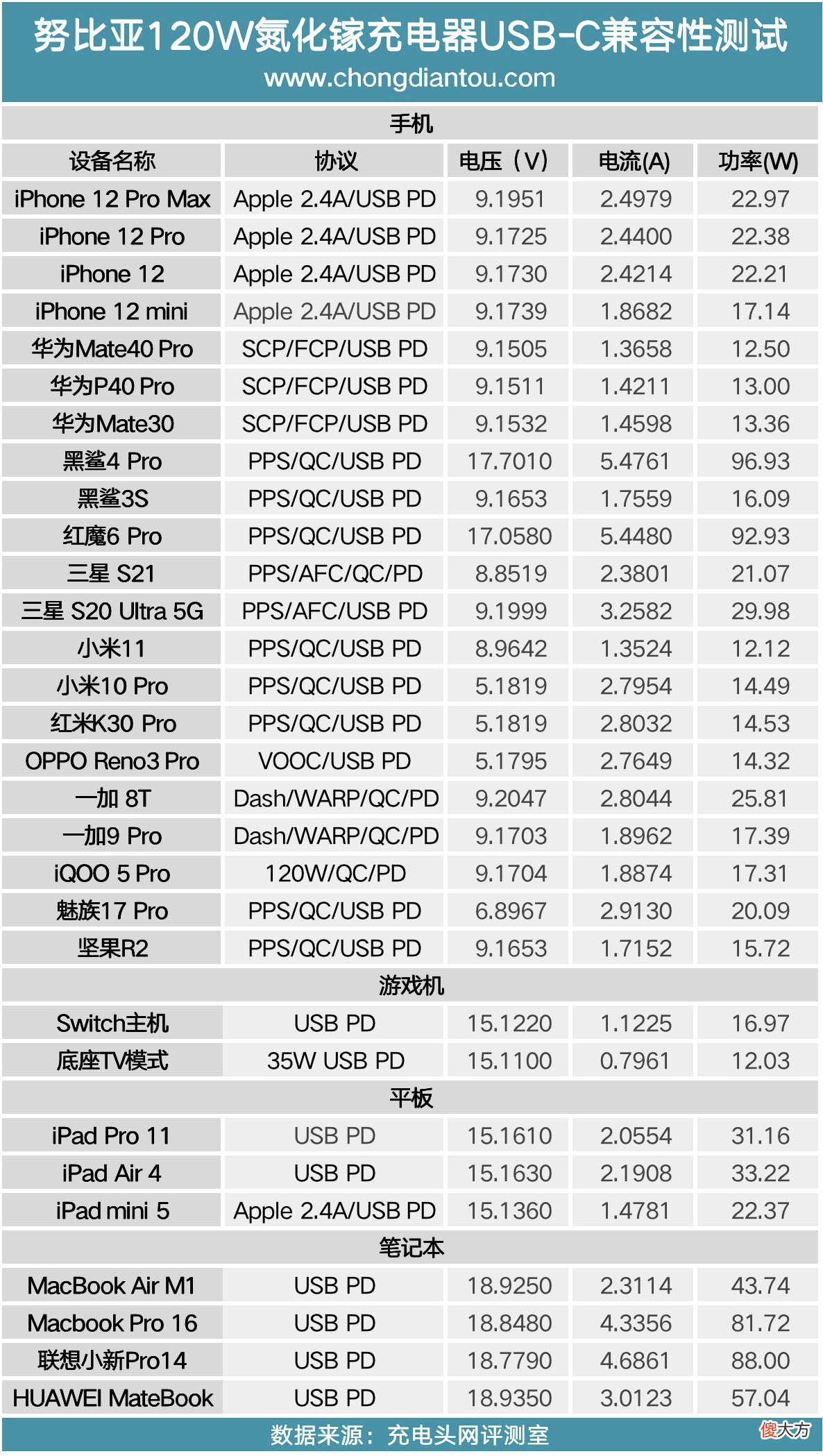 一个手机品牌在充电器领域做的蒸蒸日上 专业做手机充电器的品牌