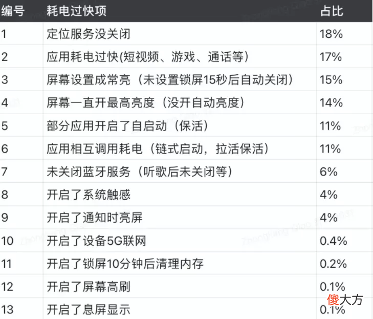 小米手机耗电过快 小米手机耗电过快怎么办