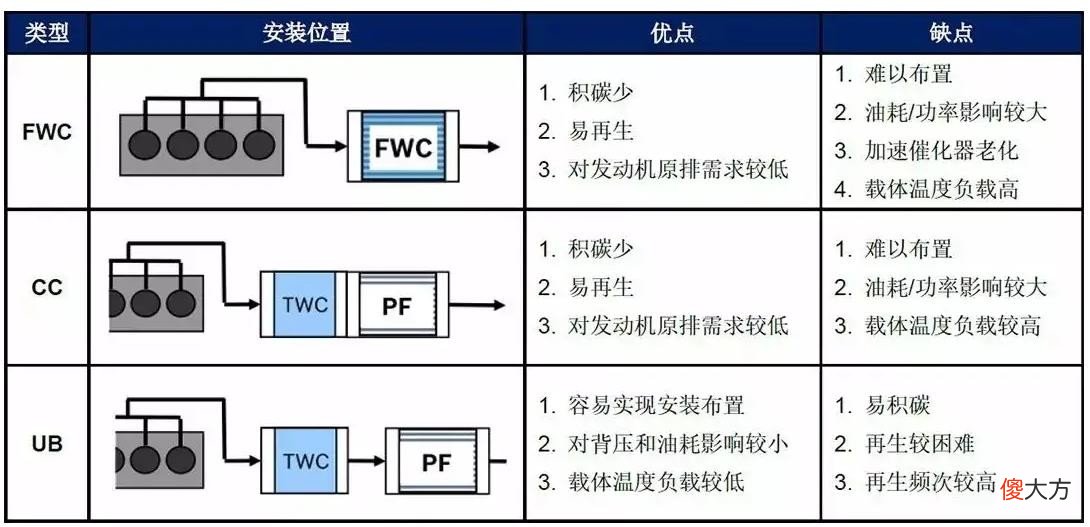 分析颗粒捕捉器是否会增加油耗 颗粒捕捉器费油吗