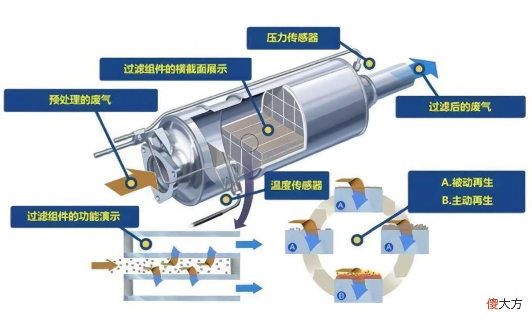 分析颗粒捕捉器是否会增加油耗 颗粒捕捉器费油吗