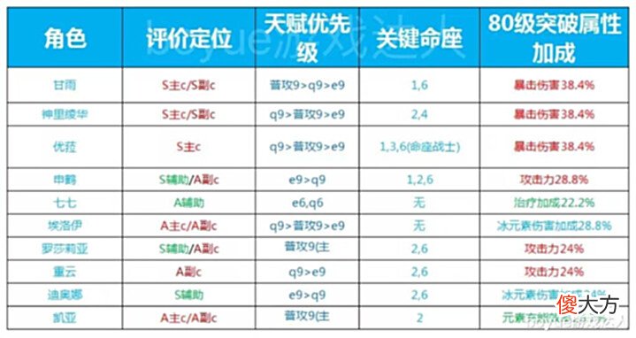 【游戏世界】原神冰属性角色培养攻略一览, 在暴风雪中沉默吧