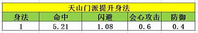【游戏世界】天龙手游 提升战力一大法门 天山的英雄潜能选择
