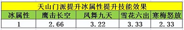 【游戏世界】天龙手游 提升战力一大法门 天山的英雄潜能选择