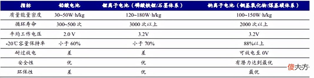 宁德时代的钠离子电池这么香，仍旧不是锂电池的对手