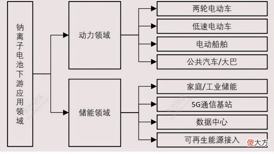 宁德时代的钠离子电池这么香，仍旧不是锂电池的对手