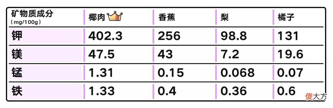 椰子的营养价值很全面 椰子的营养与价值