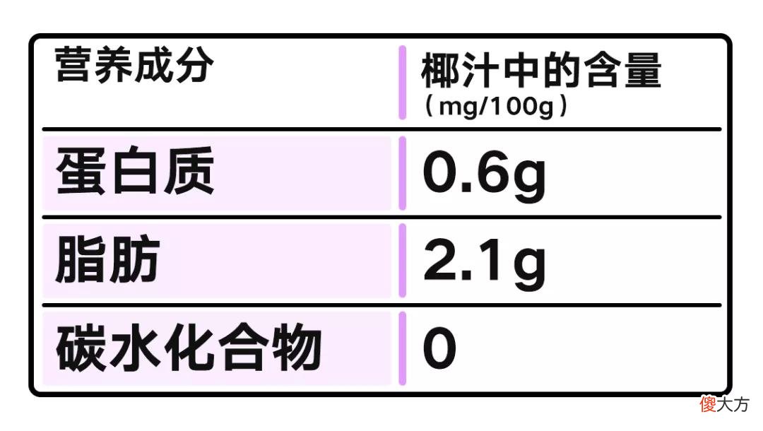 椰子的营养价值很全面 椰子的营养与价值