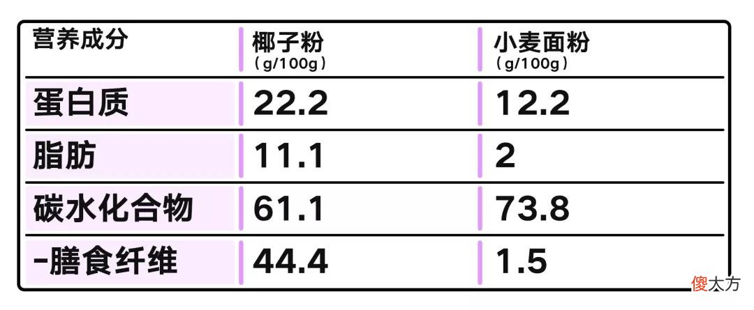 椰子的营养价值很全面 椰子的营养与价值