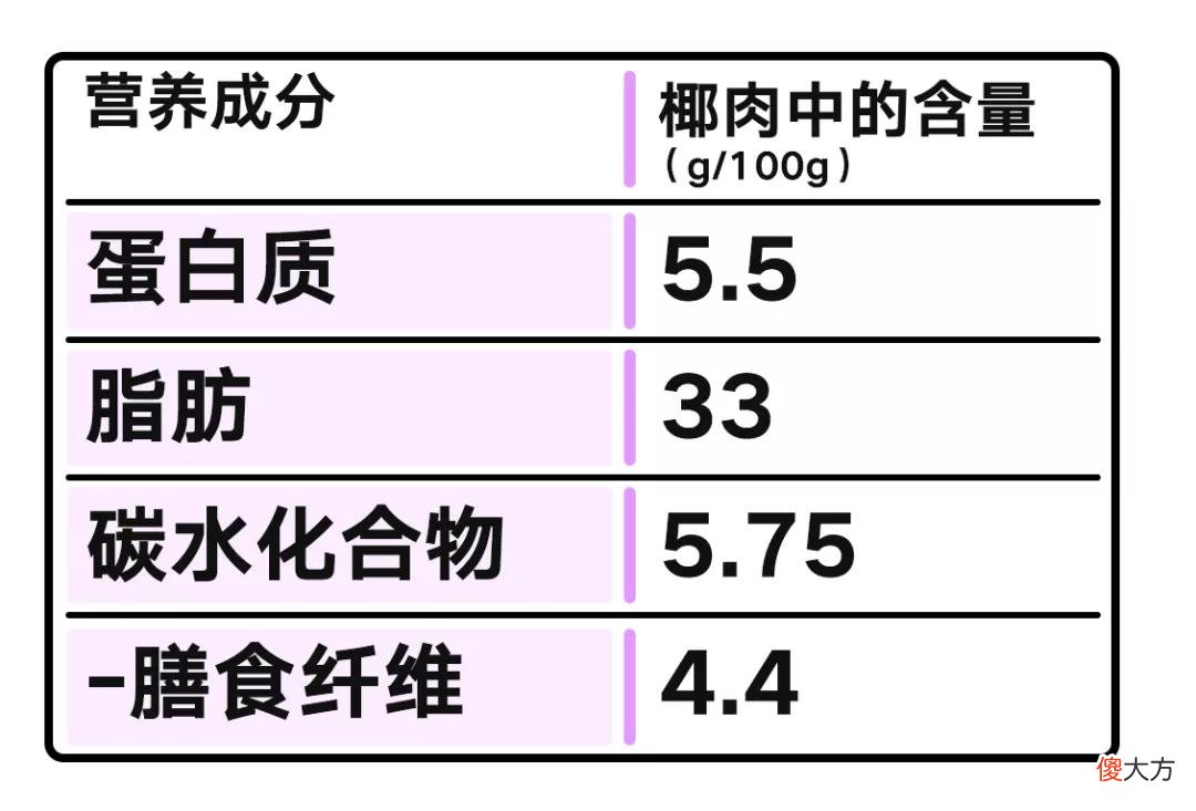 椰子的营养价值很全面 椰子的营养与价值
