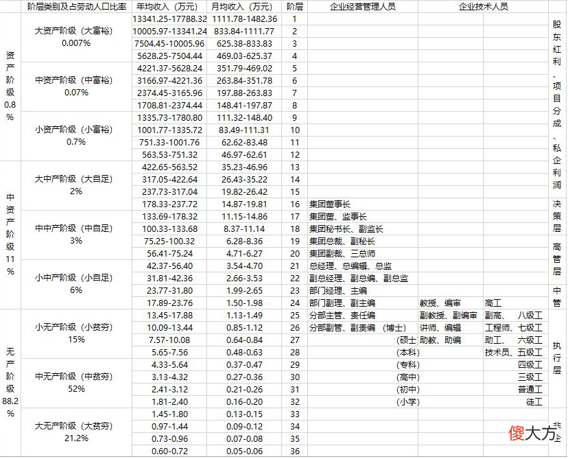 收入多少才算是中产阶层 收入多少算是中产阶级