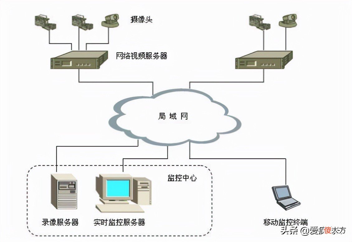 干货小白入坑必备系列之网络基础知识 网络相关基础知识