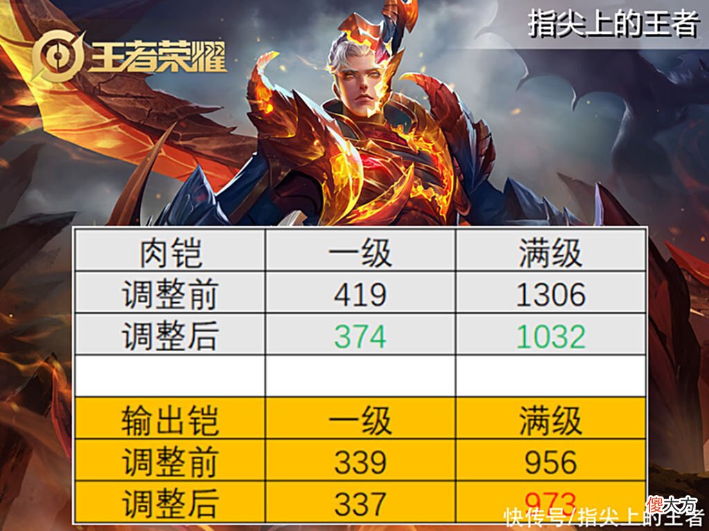 【游戏迷】5.7日体验服四个英雄再次调整，光信继续加强，肉铠削弱提上日程