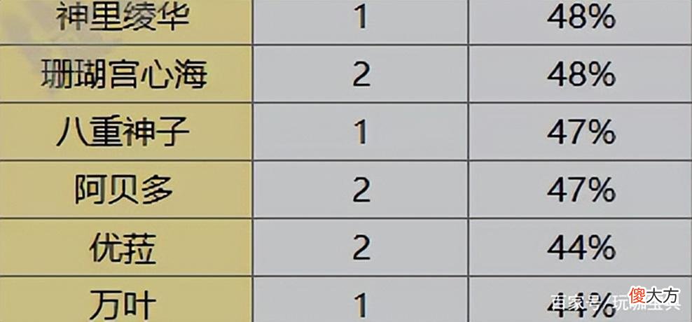 【游戏迷】原神：2.6版本、卡池延期利好平民玩家，却不利于微氪党、氪佬！