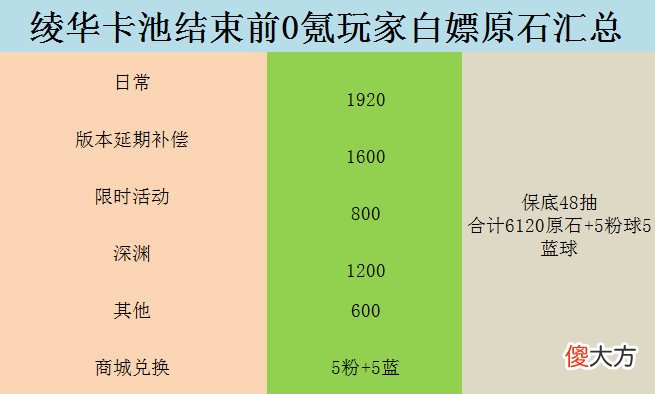 【游戏世界】绫华卡池结束前，0氪玩家还能嫖48抽，新游头像曝光