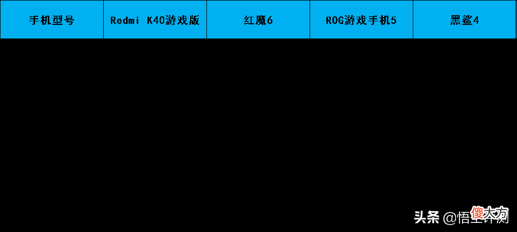 游戏手机横向对比 游戏手机横向评测