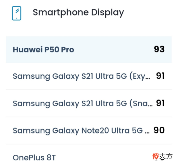 华为P50勇夺三项第一，屏幕素质力压三星S21 Ultra，获得DXO冠军