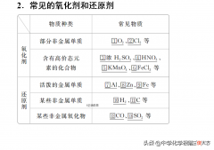 氧化剂与还原剂 氧化剂还原剂