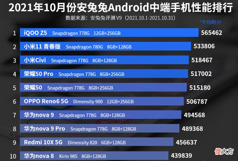 10月份中端手机性能排行榜 十月份手机性能排行