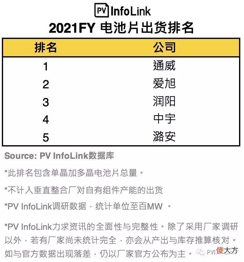 光伏电池厂商全年排名来了 光伏电池企业排名